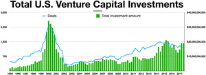 Quarterly U. S. venture capital investments, 1995-2017
