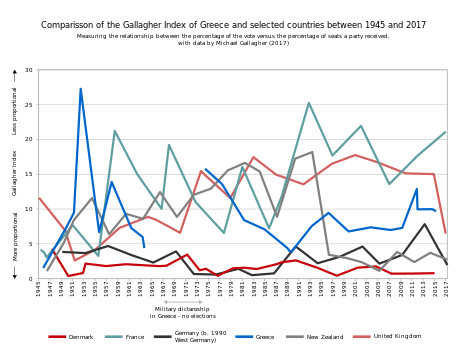 Comparison of Gallagher Indices of Greece (blue) and other countries between 1946 and 2017