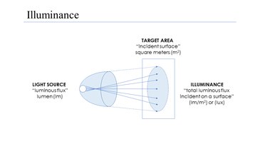 Illuminance diagram with units and terminology.