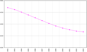 Évolution de la démographie entre 1992 et 2003 (chiffre de la FAO, 2005). Population en milliers d'habitants.