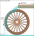 Overfaldshjul på vandmølle, en mere effektiv hjultype, udviklet til vandmølledrift