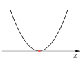 Parabolas virsotne atrodas uz '"`UNIQ--postMath-0000003D-QINU`"' ass.