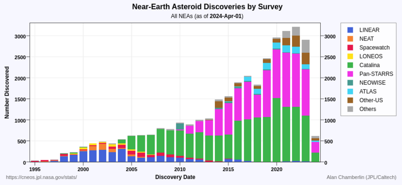 Astéroïdes géocroiseurs détectés chaque année par les différents programmes d'observation (màj mars 2023).