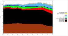 Poland electricity generation by source. Key to colors (from the top): other fuels, solar, wind, hydro, biomass and biogas, pumped storage, gas-fired, bituminous coal, lignite.