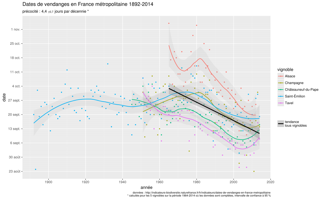 Évolution des dates de vendanges en France (1892-2014)