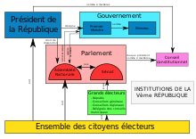 Organigramme des institutions de la Modèl:Ve République