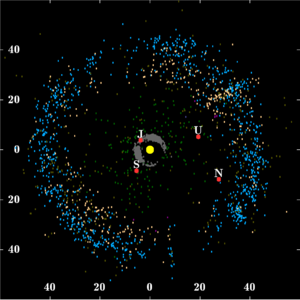 Des troyens de Jupiter à la ceinture de Kuiper : du centre à la périphérie, troyens de Jupiter (en gris), centaures (en vert), ceinture de Kuiper (en bleu), objets épars (en rose) ; une dizaine de troyens de Neptune sont également représentés en violet.