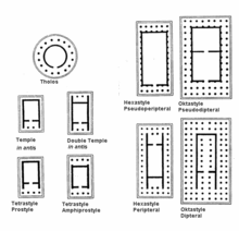 Nine diagrams showing the floor-plans of different types of Greco-Roman temples. The captions of each type read: Tholos, Temple in antis, Double temple in antis, Tetrastyle Prostyle, Tetrastyle Amphiprostuyle, Hexastyle pseudoperipteral, Oktastyle pseudoperipteral, Hexastyle peripteral, Oktastyle peripteral.