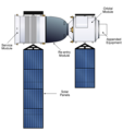 Early models of the Shenzhou spacecraft (I-VI) structure, the forward orbital module with dual solar panels.