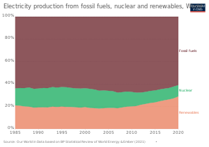 Chart showing the proportion of electricity produced by fossil fuels, nuclear, and renewables from 1985 to 2020