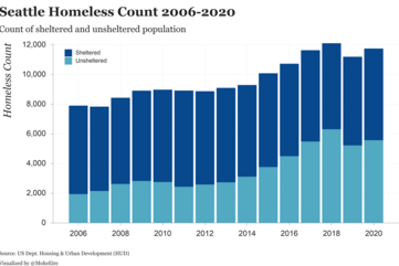 Seattle's sheltered and unsheltered homeless count data 2006-2020