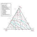 Τριμερές διάγραμμα φάσεων των οξειδίων του ασβεστίου, αργιλίου, πυριτίου.