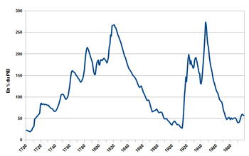 In Großbritannien verringerte sich die Staatsverschuldung bis 1980 von mehr als 250 % des BIP auf ca. 50 % des BIP