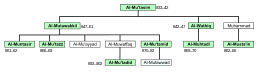 Family tree with rulers marked with green