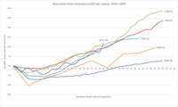 Các giai đoạn phục hồi cho mỗi cuộc suy thoái (dựa trên GDP bình quân đầu người) giai đoạn 1920–2009