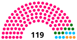 2nd Telangana Legislative Assembly Seats