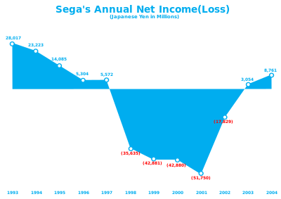 A graph of Sega's Annual Income and Loss