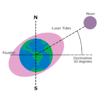 Quart de rotation de la Lune autour de la Terre. Une ellipse autour de la Terre suit la position de la Lune.