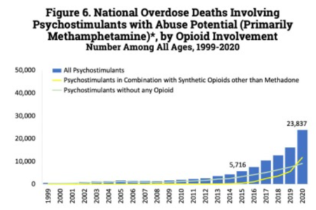 U.S. yearly opioid overdose deaths involving psychostimulants (primarily methamphetamine)[191]