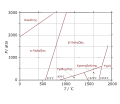 Διάγραμμα Ρ–Τ του διοξειδίου του πυριτίου.
