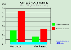 VW NOx emissions WVU