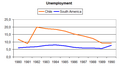 Image 27Unemployment in Chile and South America (1980–1990) (from Neoliberalism)