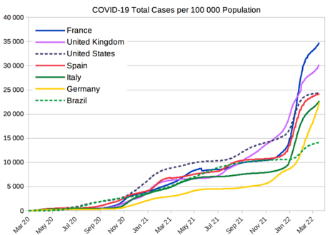 COVID-19 के कुल केस हर 100 000 आबादी पर, कुछ बीछल देस सभ में[3]