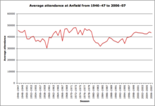 графикон показује успоне и падове посете на Енфилду