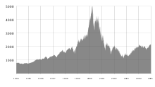 Image of the NASDAQ Composite index spiking in the late 1990s, followed by a steep fall as a result of the dot-com bubble.