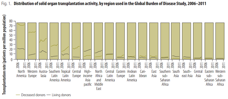 Distribution of solid organ transplantation activity, by region used in the Global Burden of Disease Study, 2006–2011[97]