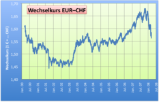 Priebeh kurzu eura voči švajčiarskemu franku