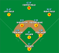 Image 28Defensive positions on a baseball field, with abbreviations and scorekeeper's position numbers (not uniform numbers) (from Baseball)