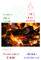 Image 38The four classical elements (fire, air, water, earth) of Empedocles illustrated with a burning log. The log releases all four elements as it is destroyed. (from Science in classical antiquity)