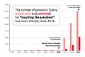 Image 15Article 299's prosecution have surged during Erdogan's presidency. (from Freedom of speech by country)