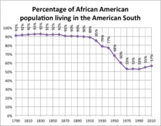 Graph showing the percentage of the African-American population living in the American South, 1790–2010