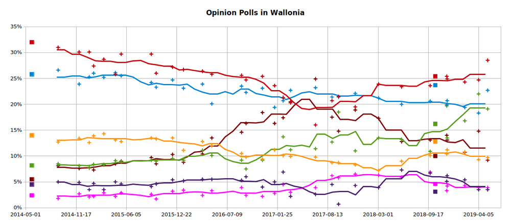 Moyenne pondérée des sondages en Wallonie