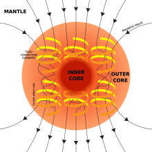 A diagram of Earth's geodynamo and magnetic field, which could have been driven in Earth's early history by the crystallization of magnesium oxide, silicon dioxide, and iron(II) oxide. Convection of Earth's outer core is displayed alongside magnetic field lines.