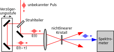 Frequency-resolved optical gating