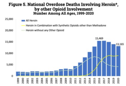 U.S. yearly opioid overdose deaths involving heroin[191]