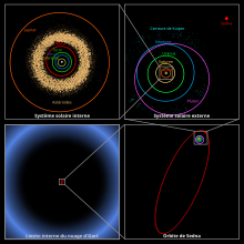L'orbite de Sedna est bien plus éloignée du Soleil que ces objets.