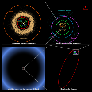 De la ceinture principale au nuage de Oort : illustration des rapports de distances entre ceinture principale / ceinture de Kuiper / sednoïdes / nuage de Oort.