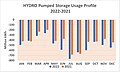 HYDRO Pumped Storage Usage 2022-2021