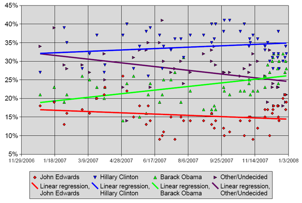 Pre-primary opinion polling statistics throughout the campaign season.