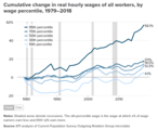 Kõigi töötajate tegeliku tunnipalga kumulatiivne muutus protsentides, aastatel 1979–2018