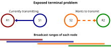 An exposed terminal problem diagram.