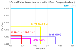 Comparison of NOx and PM emission standards in the US and Europe