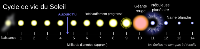 Dessin montrant différentes phases de la vie du Soleil