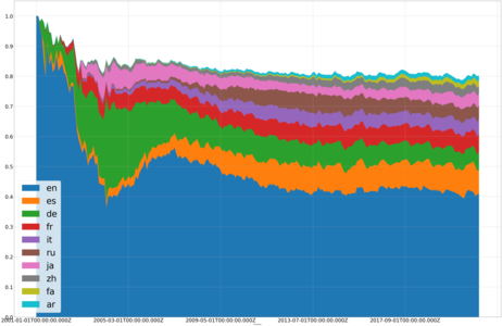 Most edited editions of Wikipedia over time
