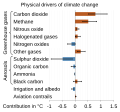 Image 18Radiative forcing drivers of climate change in year 2011, relative to pre-industrial (1750). (from Carbon dioxide in Earth's atmosphere)
