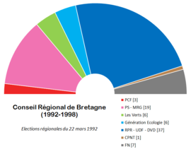 Schéma de la répartition politique du conseil régional de Bretagne (1992-1998)